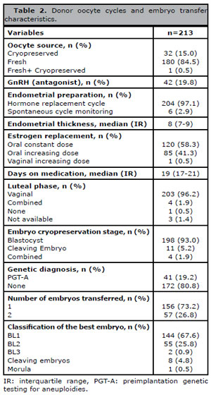 Table T2